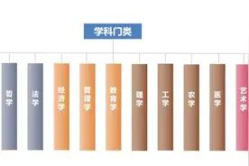 大学有多少种专业？12张思维导图帮你理清图片
