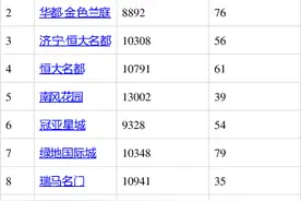 好房子都有什么特点？3月第6周济宁这些上榜小区说明了一切图片