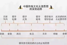 很重要的历史时间轴初中高中都用得到！一定要存好图片