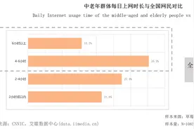 报告称空巢状态加剧老年人“上网”需求，美团等生活服务App完成适老化改造图片