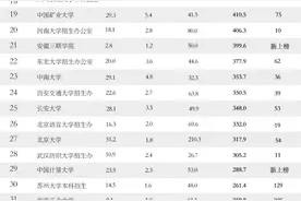 4月高校头条号排行榜：山东大学三榜有名 求真务实为文章榜主题图片