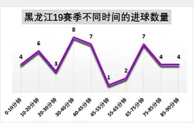 【数据为王】深度解读中甲劲旅黑龙江FC的进攻问题与冬季引援失误图片