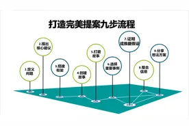 完美提案9步流程，让你拿出一份有思路、有水平、能过关的方案图片