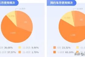 《大学生出行方式研究报告》：顺风车渐成偏远校区重要出行方式图片