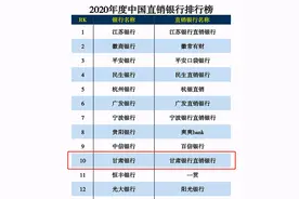 TOP10！甘肃银行入围2020年度中国直销银行排行榜图片