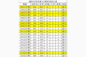 唐龙福彩3D21237期：本期预计大号热出，大小比参考2-1图片