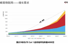 芯片与模组厂商集体发力Cat.1，还能怎么玩？图片