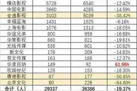 2020年影视行业19%从业者离职或被裁 高管整体降薪22%图片