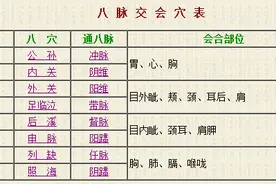 针灸必背歌赋之八脉交会穴歌图片