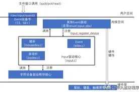 Android系统级深入开发——input驱动程序图片