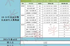 北京师范大学心理学考研，不看绝对后悔系列！（附录取数据）图片