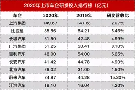 车企研发投入比排名出炉，上汽第一，比亚迪第二，东风垫底图片