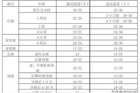 养猪人要知道的是：猪生长最快，最省料的适宜温度图片