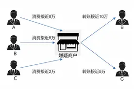 解密！银行如何通过金融科技判断信用卡套现用户？图片