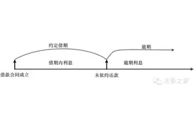 一览无遗：民间借贷“利息”多少才合法？又如何计算?｜转需图片