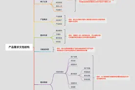 产品经理：如何撰写产品需求文档（PRD）图片
