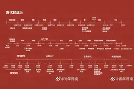 贯穿上下五千年【历史时间轴】(高考、公务员考试、考研素材)图片