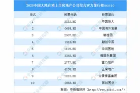 2020中国大陆在港上市房地产公司综合实力排行榜TOP10图片