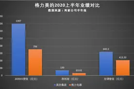 格力不敌美的，失去保持24年的空调老大地位图片