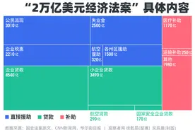 万恶的美帝，每月失业金可得32340元人民币！图片