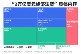 万恶的美帝，每月失业金可得32340元人民币！图片