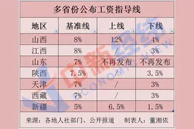 聚焦 | 山东等7省份公布2021年工资指导线图片