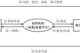 【干货】消费金融助贷业务实操全速览图片