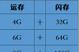 买手机挑多大内存？128G还是256G?图片