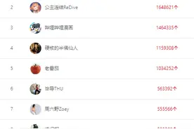 月涨粉近200万，B站这些宝藏UP主你关注了吗？图片