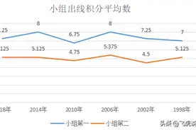 小组赛前两名出线，最少的出线积分是几个，你知道吗？图片