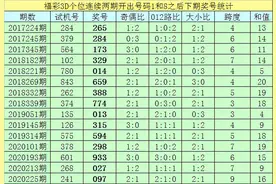 亦枫福彩3D第21068期：百位出现奇数图片