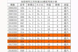唐龙排列三第2020283期：重号可能轮空图片