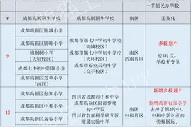 合集｜2021成都小升初划片 排行榜，变化最大，热议最多？建议收藏图片