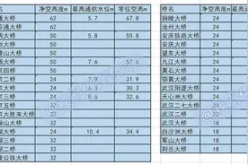 2021年各地长江大桥净空高度统计：南京长江大桥是航运阻碍吗？图片