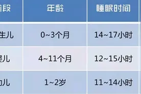 宝宝各阶段睡眠时间表来了，每天睡多久几点睡，家长一看便知图片