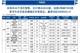 成都“金九”供应爆发，“11+2”区域近50个楼盘入市图片