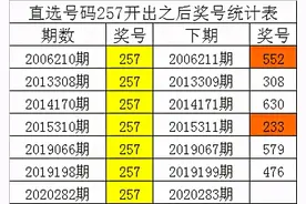 四叔排列三2020283期：组选368三码热图片