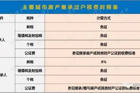 房产赠与、继承、买卖哪个更划算？附大连等11城二手房税费大全图片