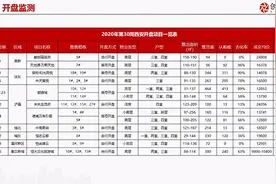 一边万人摇，一边无人买！西安楼市怎么了？图片