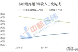 神州租车退市倒计时 接盘方溢价收购值不值？图片