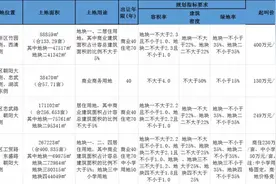 阜阳房价继续下跌！土拍火热的背后房价为啥一直跌？图片
