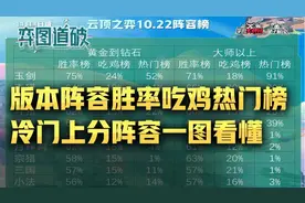 云顶之弈10.22排行热度吃鸡榜！一图看懂最适合上分阵容图片