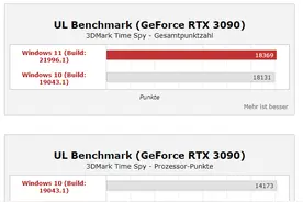Windows 11性能大涨35%？桌面酷睿i9实测提升不大图片