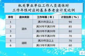 临退晋升职级，对退休金有没有作用？视同缴费按退休职级计算吗？图片