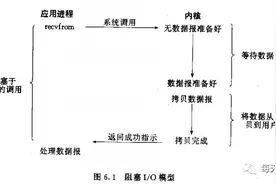 这些IO模型你都知道吗 - 五种常见IO模型介绍图片