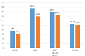 谁是国产运动品牌“一哥”？安踏李宁多项指标贴身近战图片