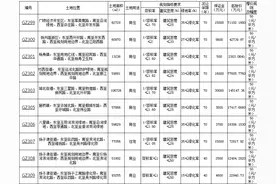 扬州集中供地：10宗地揽金50.46亿元，6宗以底价成交图片