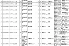 江苏公务员考试职位公布！无锡招这些图片