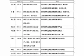 陕西交通控股集团领导班子，将有8人履新图片