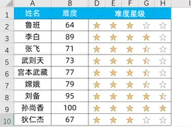 老板让我制作五星评定，我不会，同事说用excel三步就能搞定图片